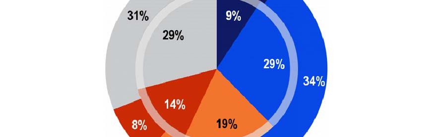 3) Variazioni socio-demografiche A livello socio-demografico, molti più uomini rispetto alle donne hanno sentito parlare di eurobbligazioni: il 57 % rispetto al 42 %.