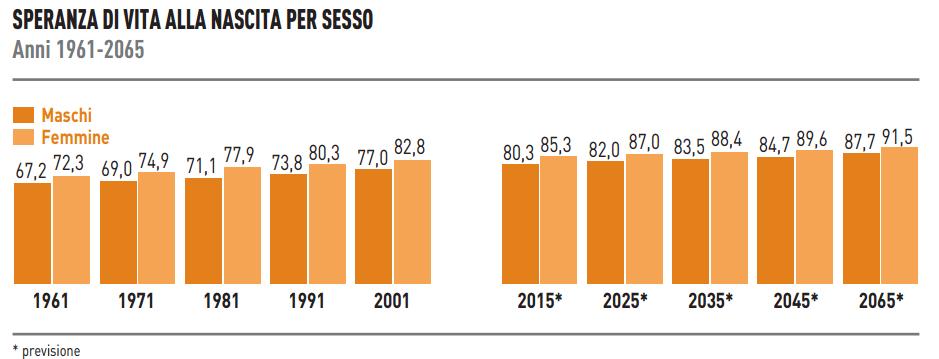 ISTAT