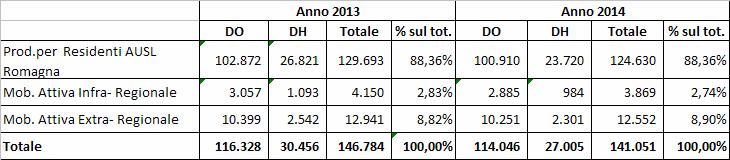 irst) Del complesso dei ricoveri effettuati, l 88,36% è stato erogato per cittadini residenti dell Ausl della Romagna: Produzione Ospedaliera dell'ausl Romagna (Strutture Pubbliche): Dimessi