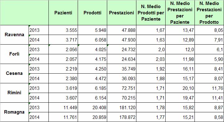 Complessivamente, l attività dell Ausl Romagna presenta un numero medio di prestazioni per paziente più elevato rispetto al dato Regionale, in particolare per il 2014 è più alto l ambito di Ravenna e