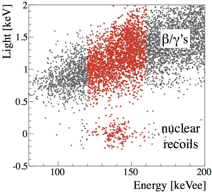 con sensibilità < 20 ev si possono separare gli eventi β/γ (100 ev di luce