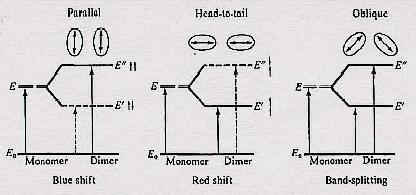 Lo spewro eccitonico è diverso a seconda della geometria rela3va dei due monomeri che cos3tuiscono il dimero: se i dipoli di
