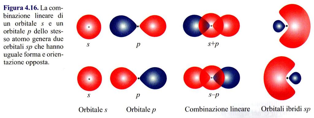 Orbitali ibridi Nella teoria del legame di valenza, questo tipo di problemi viene risolto introducendo il concetto di orbitali ibridi Si ottengono mediante la combinazione di due o più orbitali