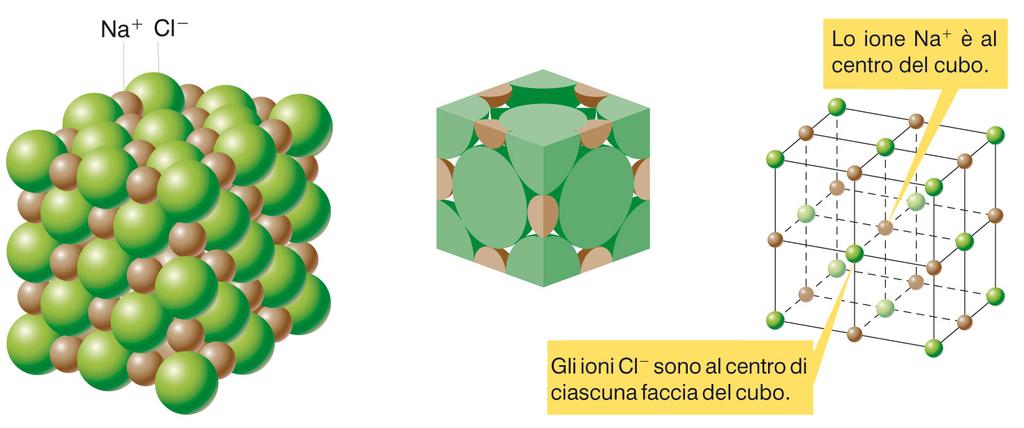 IL LEGAME IONICO STRUTTURA CRISTALLINA La stabilizzazione elettrostatica tra gli ioni è massima con una distribuzione ordinata tridimensionale Gli ioni in un composto ionico sono disposti secondo uno