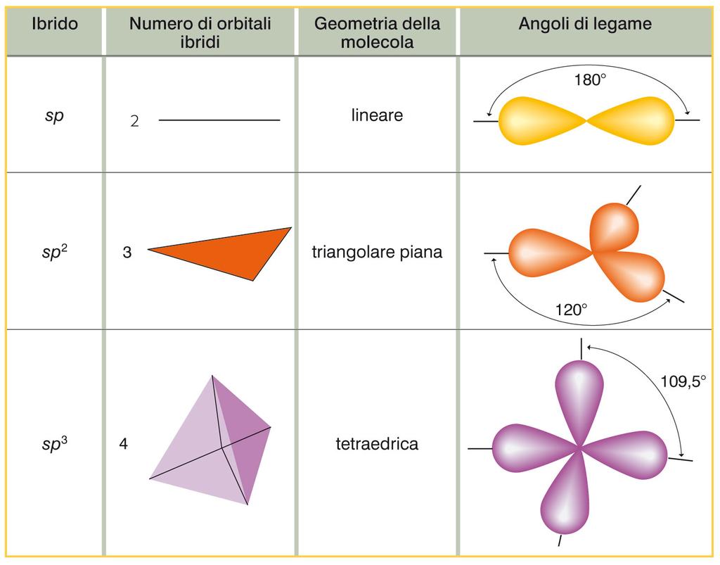 MODELLO DEL LEGAME DI VALENZA VB IBRIDAZIONE DEGLI ORBITALI ATOMICI!