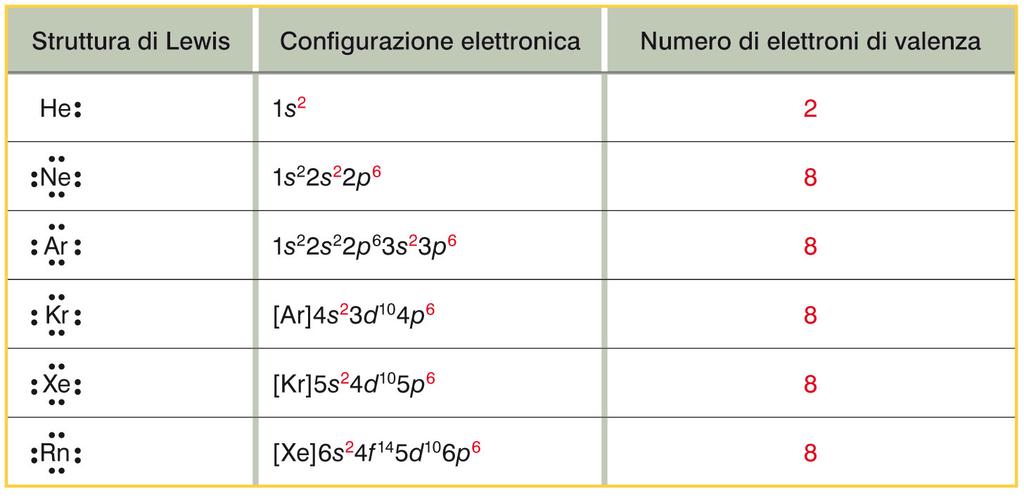 IL LEGAME CHIMICO REGOLA DELL OTTETTO LEWIS 1927 Un atomo raggiunge il massimo della stabilità acquistando, cedendo o condividendo elettroni con un altro atomo in modo da raggiungere l ottetto nella