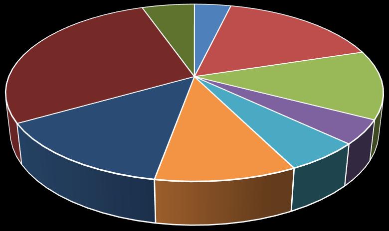 PESO DEI SINGOLI COMUNI IN TERMINI DI POPOLAZIONE RESIDENTE (ANNO 2015) Vignola 28% Zocca 5% Spilamberto 14% Savignano 10% Montese 4% Castelnuovo Rangone 16% Castelvetro 13% Guiglia 4% Marano 6%