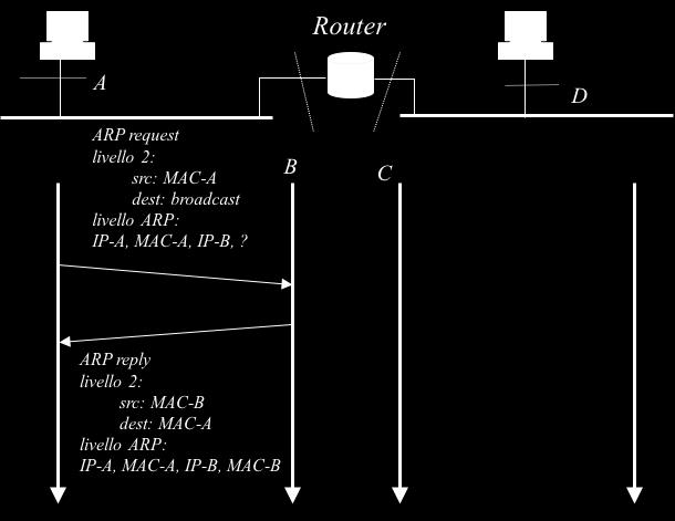 L host A deve inviare un pacchetto IP verso l indirizzo IP-D. Ricevuto il pacchetto l host D deve inviare un pacchetto di risposta verso A.