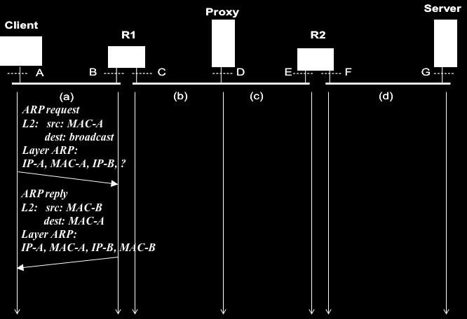 Nel Client c è un http client con il Proxy configurato come http proxy. Il Client invia una richiesta al Server dove c è una http server attivo; il Server successivamente risponde al Client.