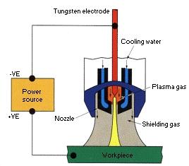 7 Il flusso del gas nella torcia al plasma forma uno strato limite relativamente freddo di gas non-ionizzato lungo la parete dell ugello.