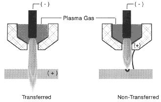 8 1.2. I modi operativi Ci sono due modi sostanziali in cui si può operare con un getto al plasma.