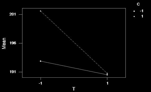 ( TB ) = 2,65 T vs C - plot yt ( + C+ ) = 190,80 yt ( + C )