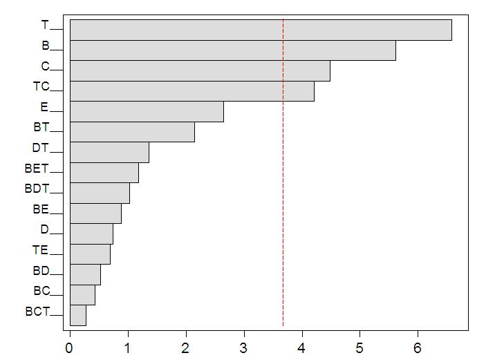 Grafico di Pareto per