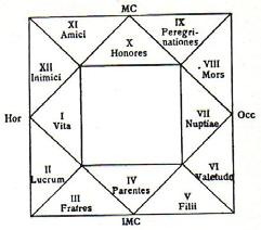 sul matrimonio; nell ottava (Mors) ci si accerta sul genere di morte; nella nona (Deus Sol) sulla religione e, insieme, sui viaggi; nella decima (Medium Coelum) non solo sul luogo di residenza e