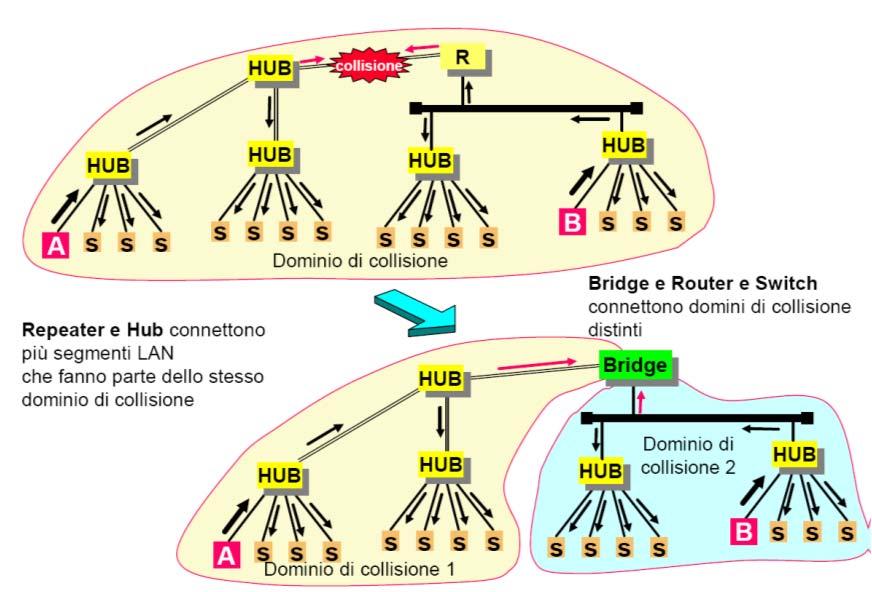 Switch (Bridge) 29 Gli host hanno collegamenti dedicati e diretti con lo switch Gli switch bufferizzano le frame Il protocollo di accesso è usato su ciascun collegamento in entrata, ma non si