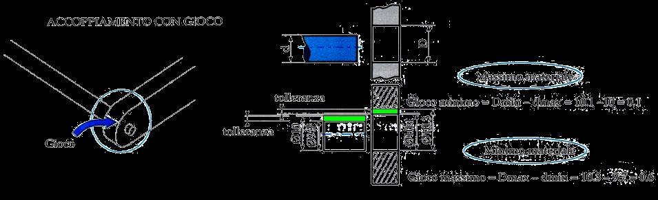 Tipi di accoppiamento La zona di tolleranza del foro è sempre