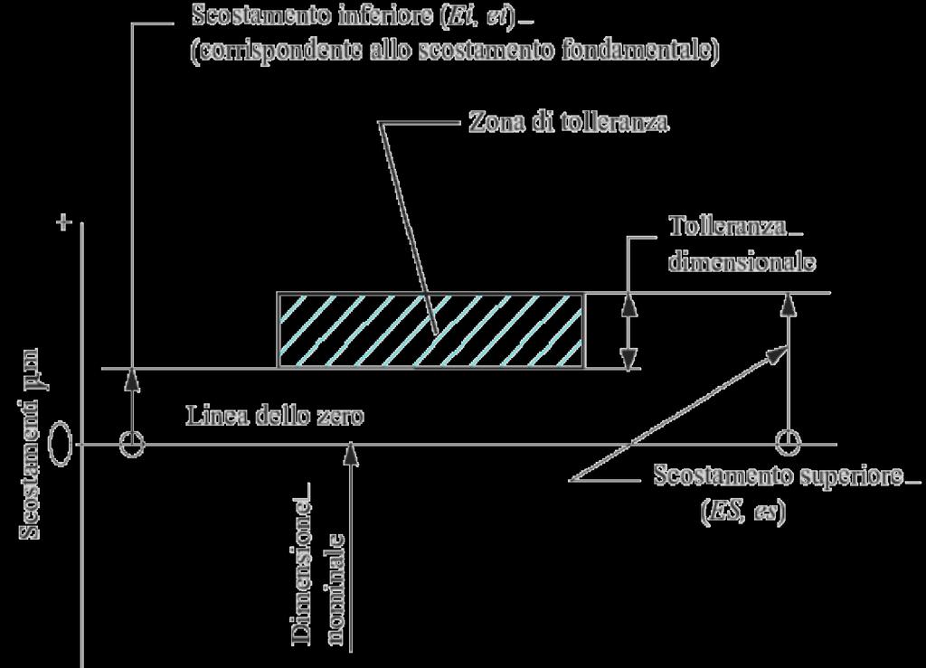 Le tolleranze ISO Il sistema ISO di tolleranza (UNI EN 20286/1-2) ha unificato, per ogni dimensione nominale (fino a 3150 mm), 20 gradi di