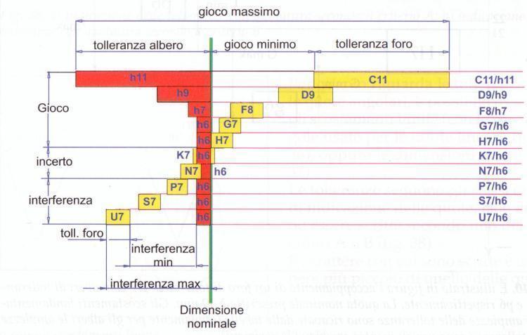 Accoppiamenti nel sistema ISO: albero base Accoppiamenti Raccomandati