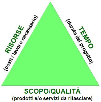 Il triangolo del project management Per ogni progetto i tre vincoli: scopo, risorse, e tempo sono correlati Incrementare lo scopo significa aumentare i tempi e i costi del progetto; ridurre i tempi