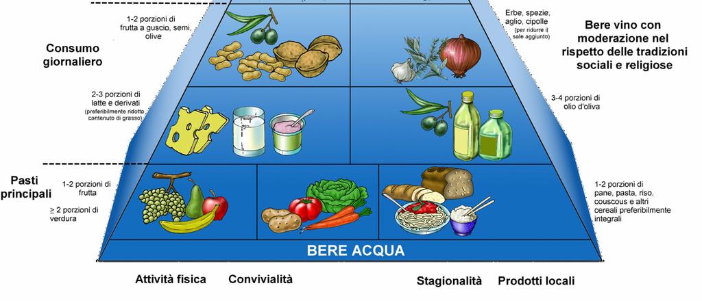 FREQUENZE DI CONSUMO TUTTI GIORNI CONTORNO DI VERDURA E PORZIONE DI FRUTTA A FINE PASTO PATATE AL MASSIMO 1 VOLTA A SETTIMANA PASTA IN