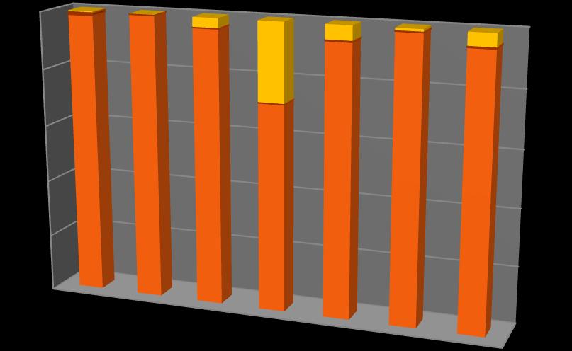 402 78,75% 21,25% 0,00% DESTINI DELLE PRINCIPALI RACCOLTE DIFFERENZIATE TABELLA N. 4B FIGURA N.