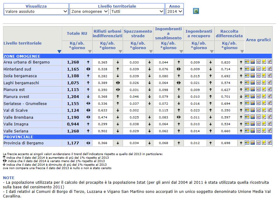livello territoriale, l anno e di visualizzare il valore