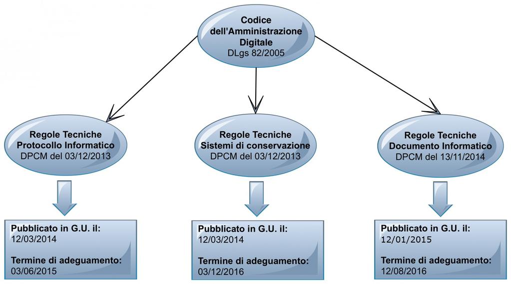 Le regole tecniche