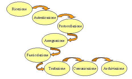 Gestione documentale Definizione: insieme delle attività finalizzate alla registrazione e segnatura di protocollo, nonché alla dematerializzazione, alla classificazione,