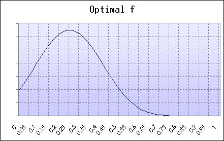 OPTIMAL f Il Fixed fractional è uno dei metodi più usati per il trading. Se usato correttamente, porta a guadagni esponenziali. Se si prende il miglior valore teorico di %risk, si ha l OpCmal f.