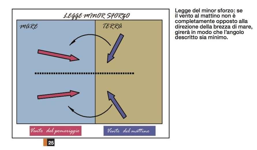 Le brezze e il vento sinottico Legge del