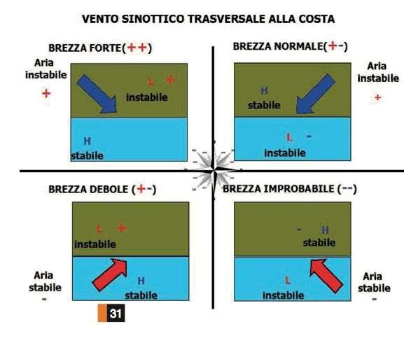 Le brezze e il vento sinottico Quattro quadranti.