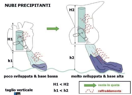 I temporali.