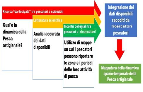 Fig 1. Diagramma di flusso adottato per l applicazione degli approcci LEK e TEK.