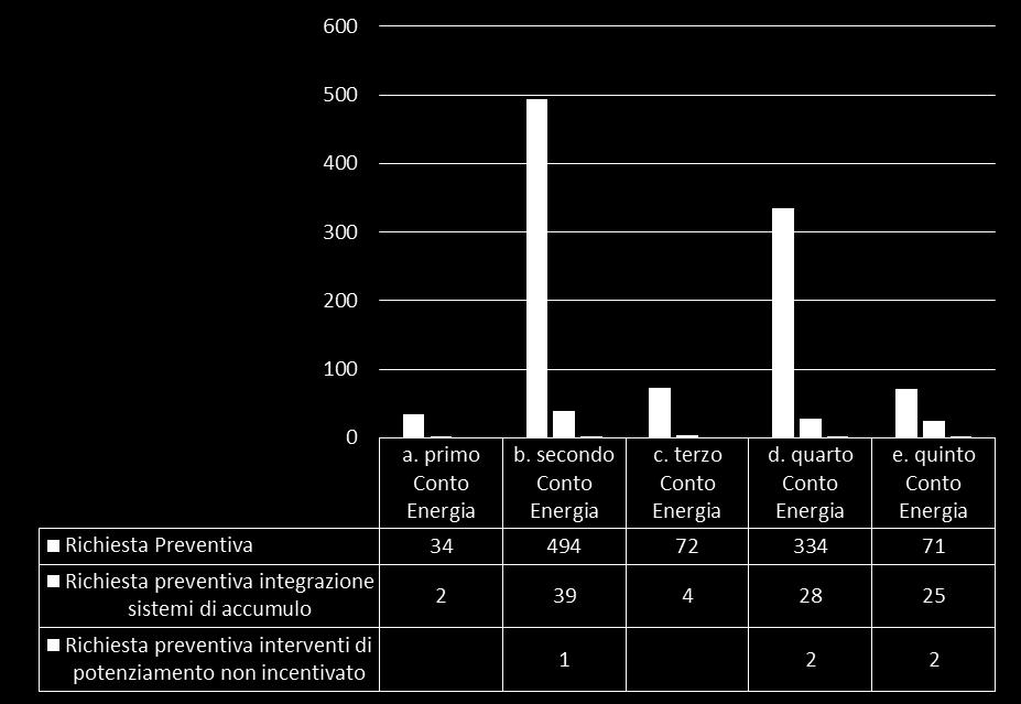 delle richieste preventive relative a interventi di manutenzione e