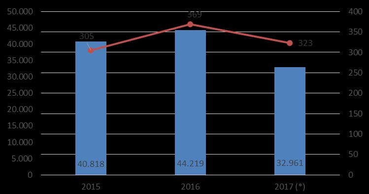 2016 +6% rispetto al terzo