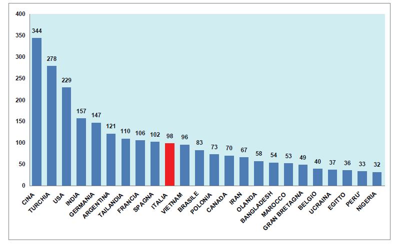 Introduzione Grafico 2: Notifiche effettuate da Paesi membri e da Paesi terzi- anno