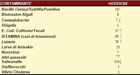 In relazione alle notifiche pervenute sono riassunti nella Tabella 9 i principali contaminanti microbiologici e biologici, spesso riscontrati contemporaneamente.