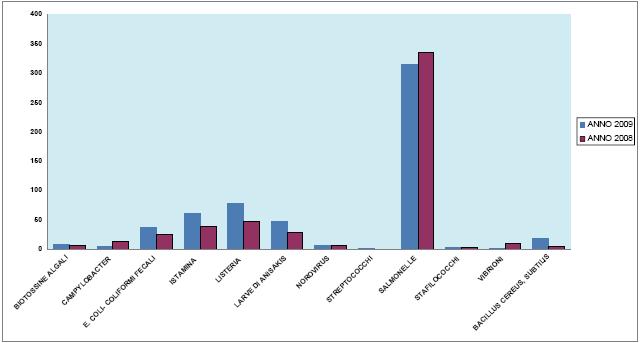 Introduzione Nel grafico sottostante si riporta il confronto tra gli anni 2009 e 2008.