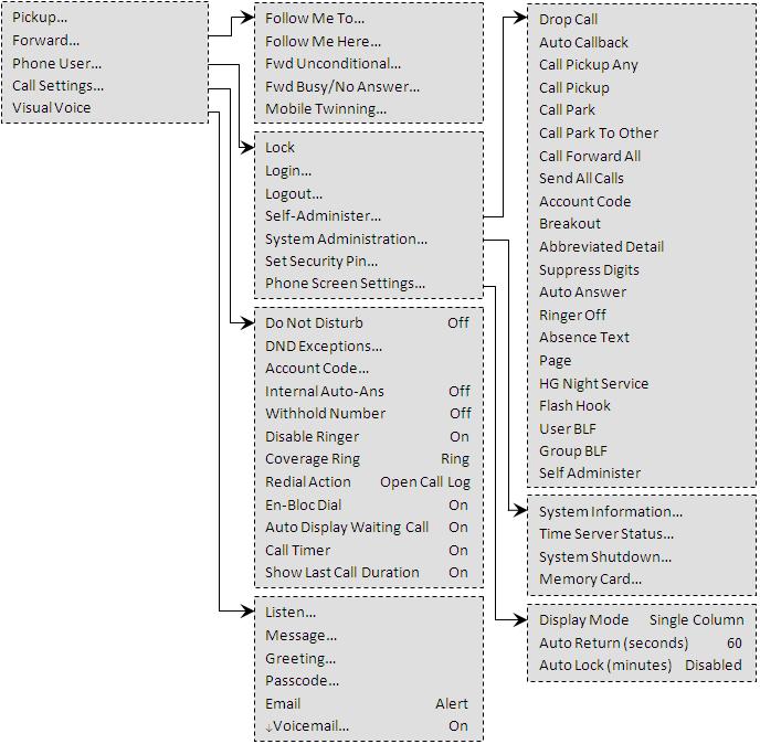 22. Meno 22.1 Menu Funzioni È possibile accedere a questo menu premendo il tasto softkey Funzioni. Esso può essere utilizzato per accedere a varie impostazioni utente.