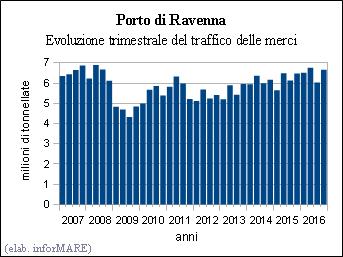 na i porti di Napoli e di Salerno, ha evidenziato che nel 2016 complessivamente i due scali hanno segnato un aumento pari al +9,3% nel settore del traffico container passando da 797.