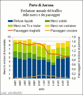 internazionale della portualità e della lo- traffico contenitori record che è stato pari ad oltre 63,6 milioni di teu, con una progressione del +3,2% rispetto al precedente record di 61,7 milioni di