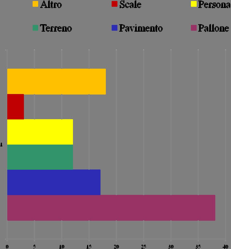 Gli infortuni