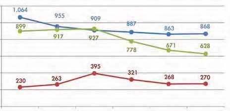 Gruppo, i valori dei relativi consumi risultano invalidati a titolo di raffronto negli anni dai fenomeni delle perdite.