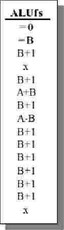 Progetto della ALU Dalla tabella utilizzata per il progetto della FSM si ricavano quali siano le funzioni che la ALU deve svolgere. Le funzioni da implementare sono: A+B: semplice adder; A-B: eq.