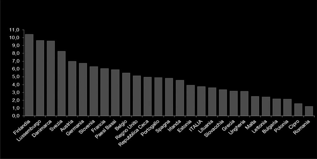 Innovazione: secondo monitoraggio Figura 2 (2010) - Incidenza