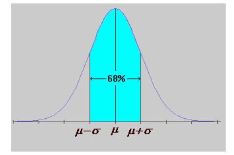 Se un fenomeno si distribuisce secondo una distribuzione Normale si ha che: circa il 68% di tutti i valori cade nell intervallo di + e 1 deviazione standard dalla media P[μ σ