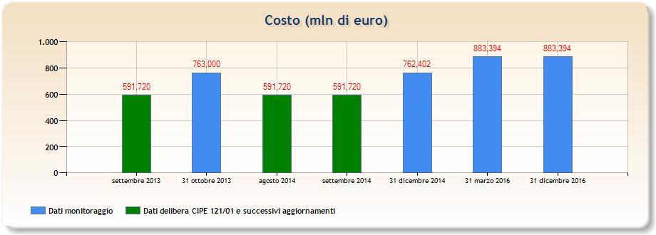 SISTEMI URBANI Sistema integrato di trasporto del nodo di Catania