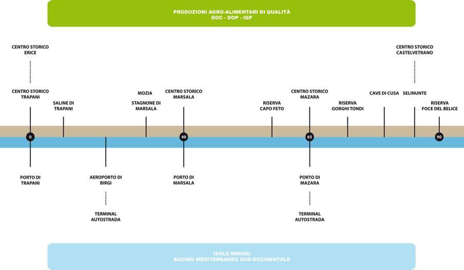 La visione territoriale: un waterfront di 90