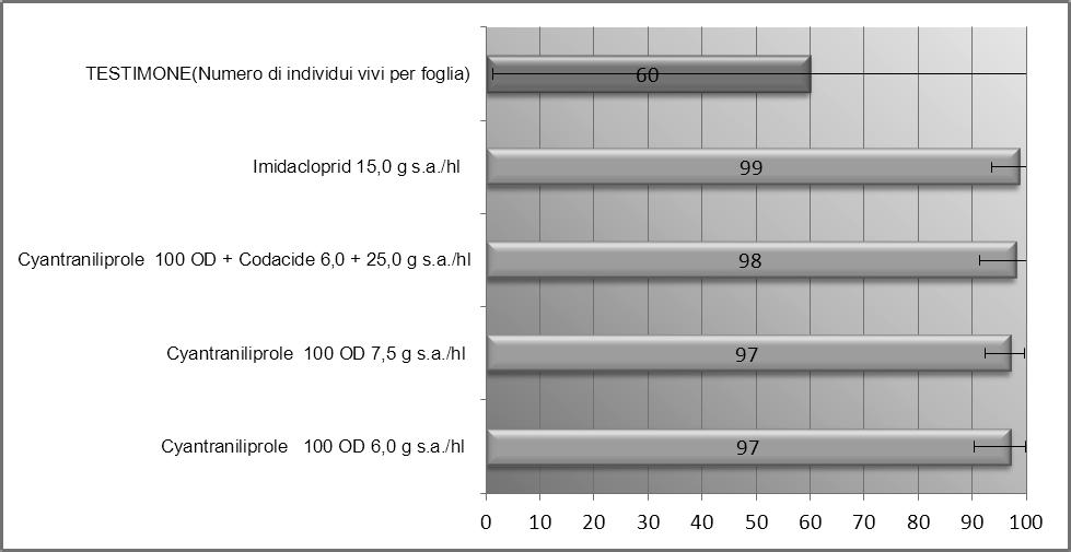 foglia di A. gossypii (5 prove) Figura 2. Efficacia mediante applicazioni fogliari.