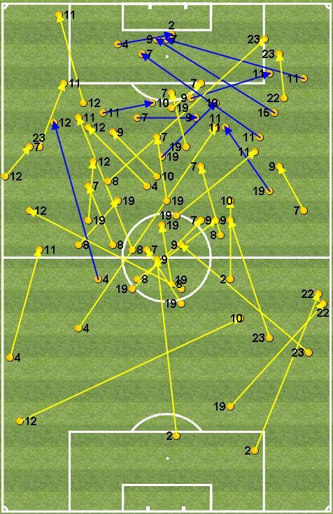 MARCELO 10 JAMES RODRIGUEZ 19 MODRIC 2 22 ISCO 2 23 DANILO 2 2 VARANE 1 Passaggi Chiave Assist CROSS Cross Totali: 12 N GIOCATORE TOTALE RIUSCITI 11 BALE 3 1 8 KROOS 2 0 23 DANILO 2 0 15 CARVAJAL 1